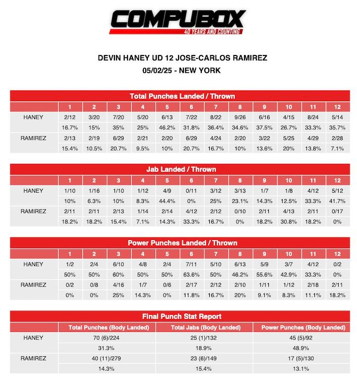 /Devin Haney Jose Ramirez CompuBox