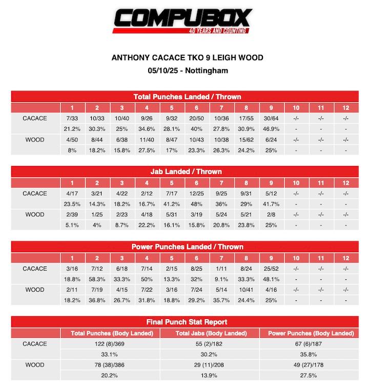 ANTHONY CACACE TKO 9 LEIGH WOOD CompuBox