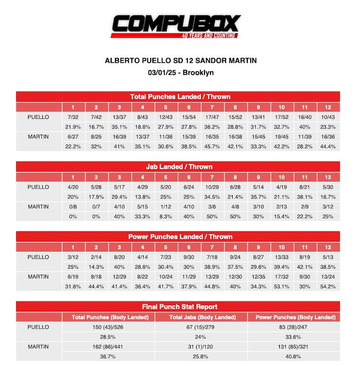 Alberto Puello Sandor Martin CompuBox