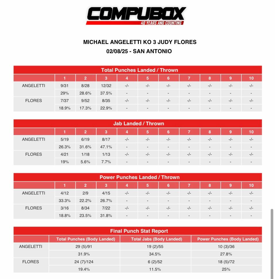 Angeletti-Flores punchstats