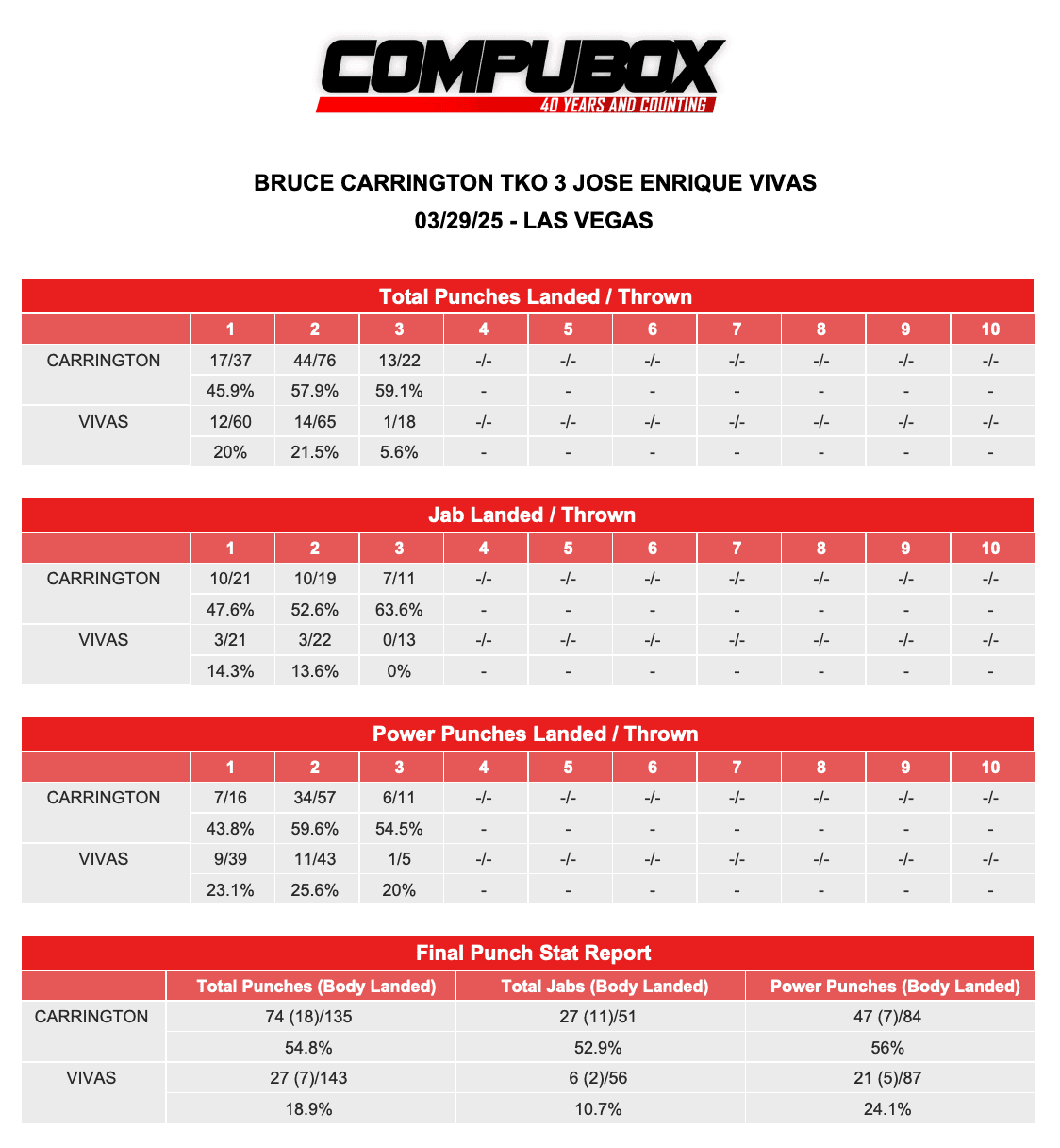 Bruce Carrington-Enrique Vivas CompuBox 3.29.25