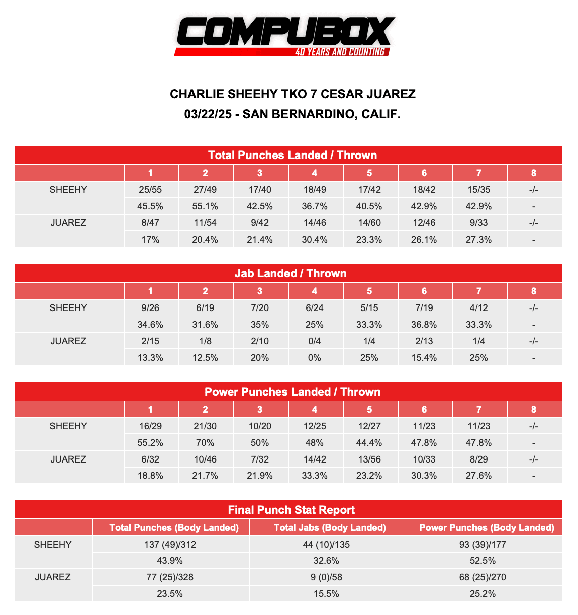 CharlieSheehy-CesarJuarez CompuBox 3.22.25