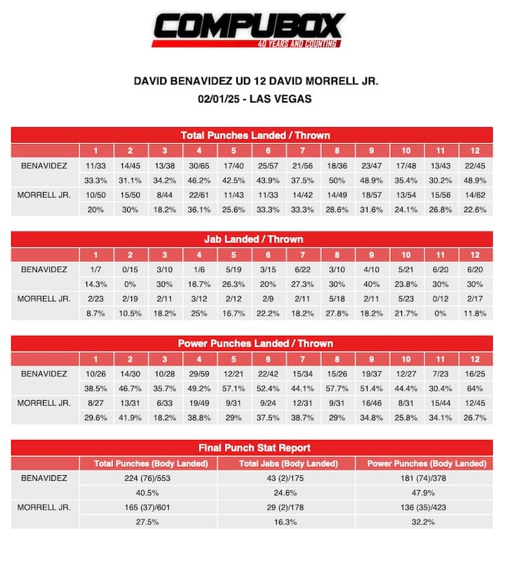 CompuBox David Benavidez vs David Morrell