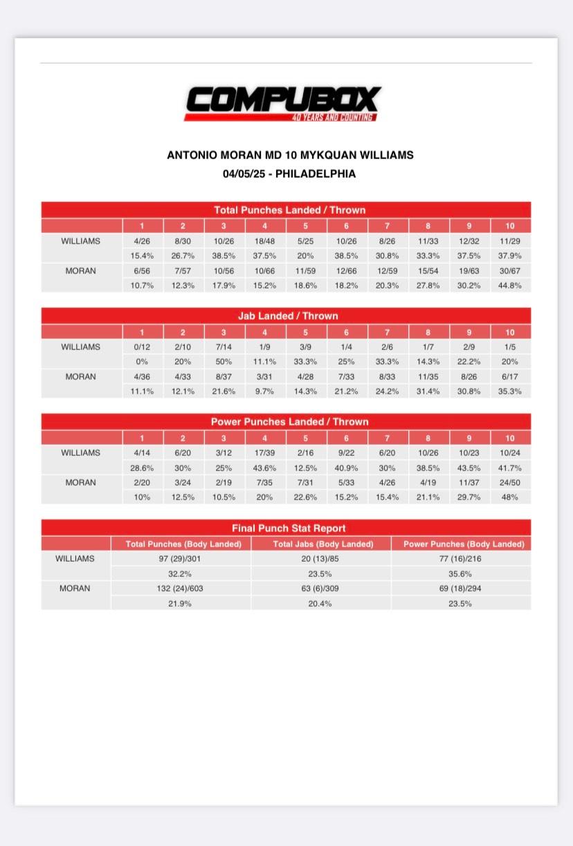 CompuBox stats for Williams-Moran