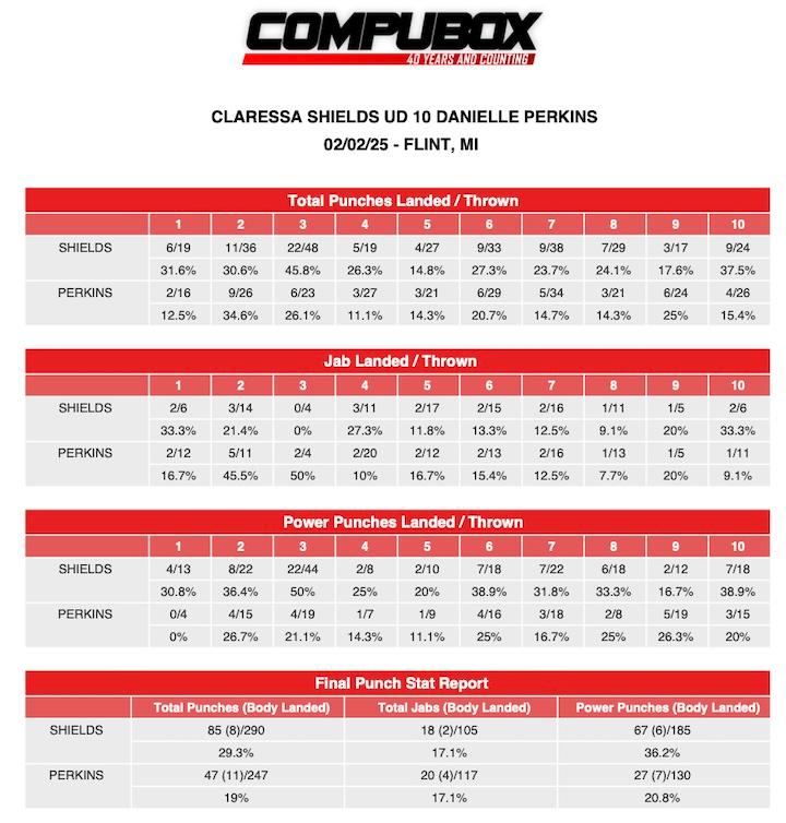 Compubox Claressa Shields vs Danielle Perkins