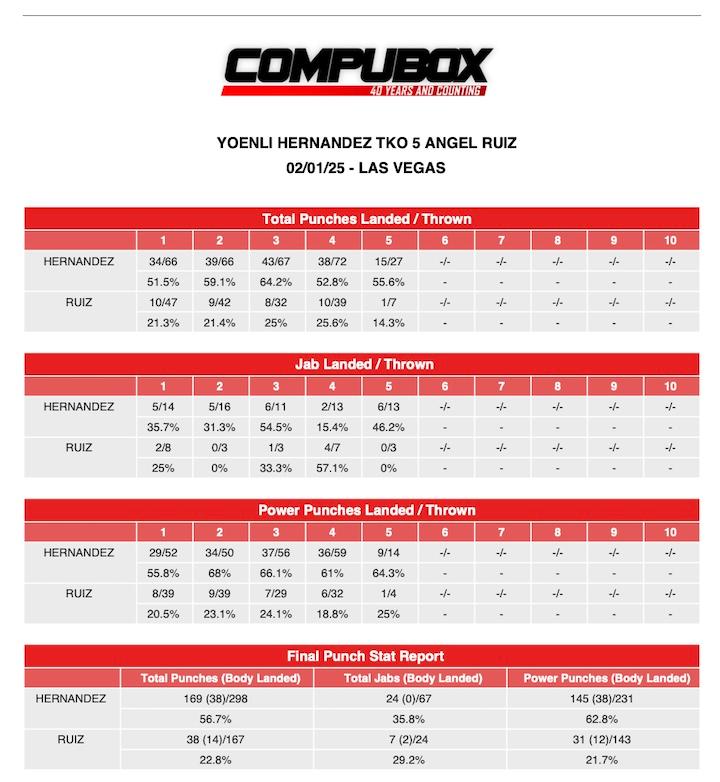 Compubox YOENLI HERNANDEZ vs ANGEL RUIZ