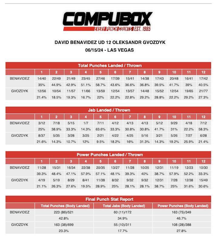 David Benavidez Oleksandr Gvozdykcompubox