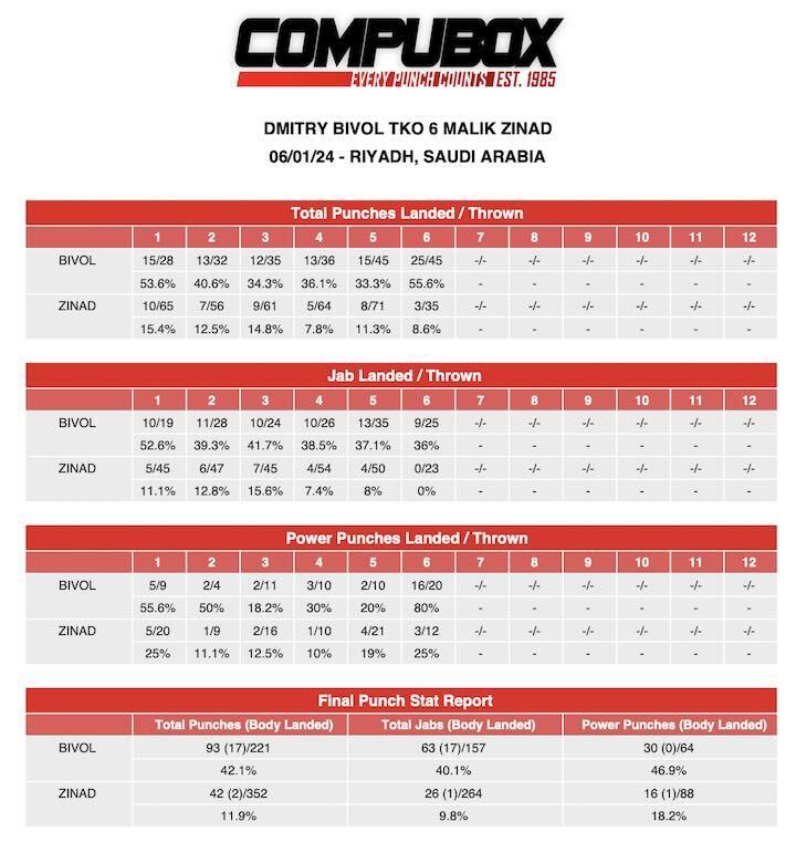 Dmitrii Bivol Zinadcompubox