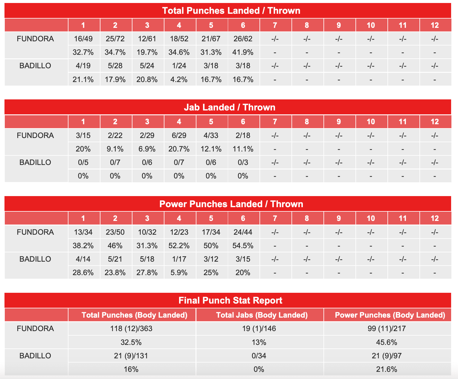 Gabriela Fundora-Marilyn Badillo Compubox