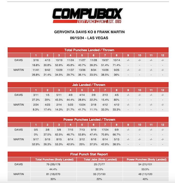 Gervonta Davis Frank Martincompubox