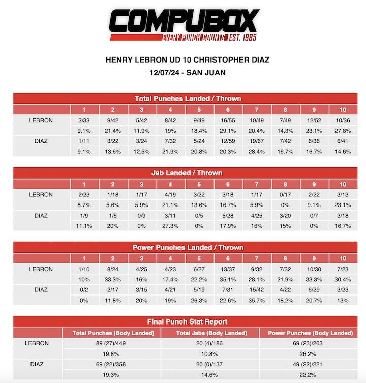 CompuBox punch stats: Henry Lebron-Christopher Diaz