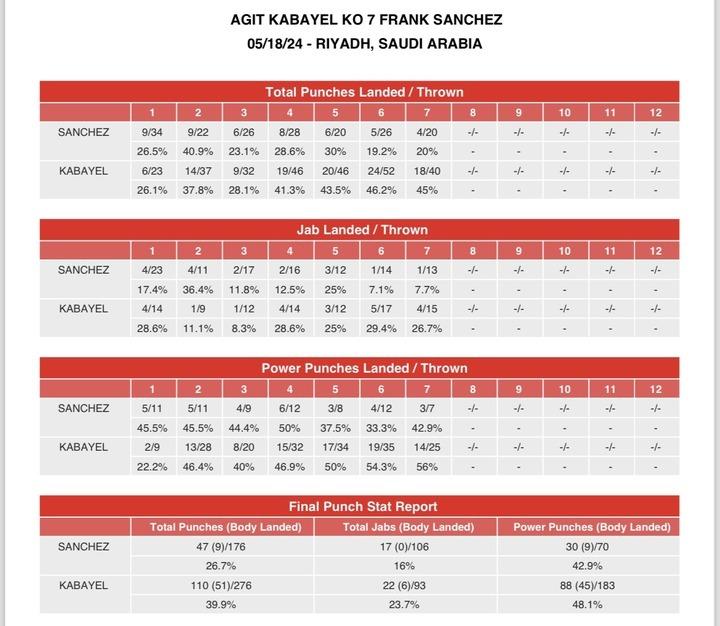 Kabayel Sanchez Compubox