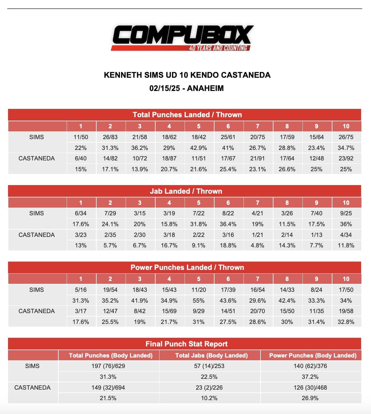 CompuBox stats