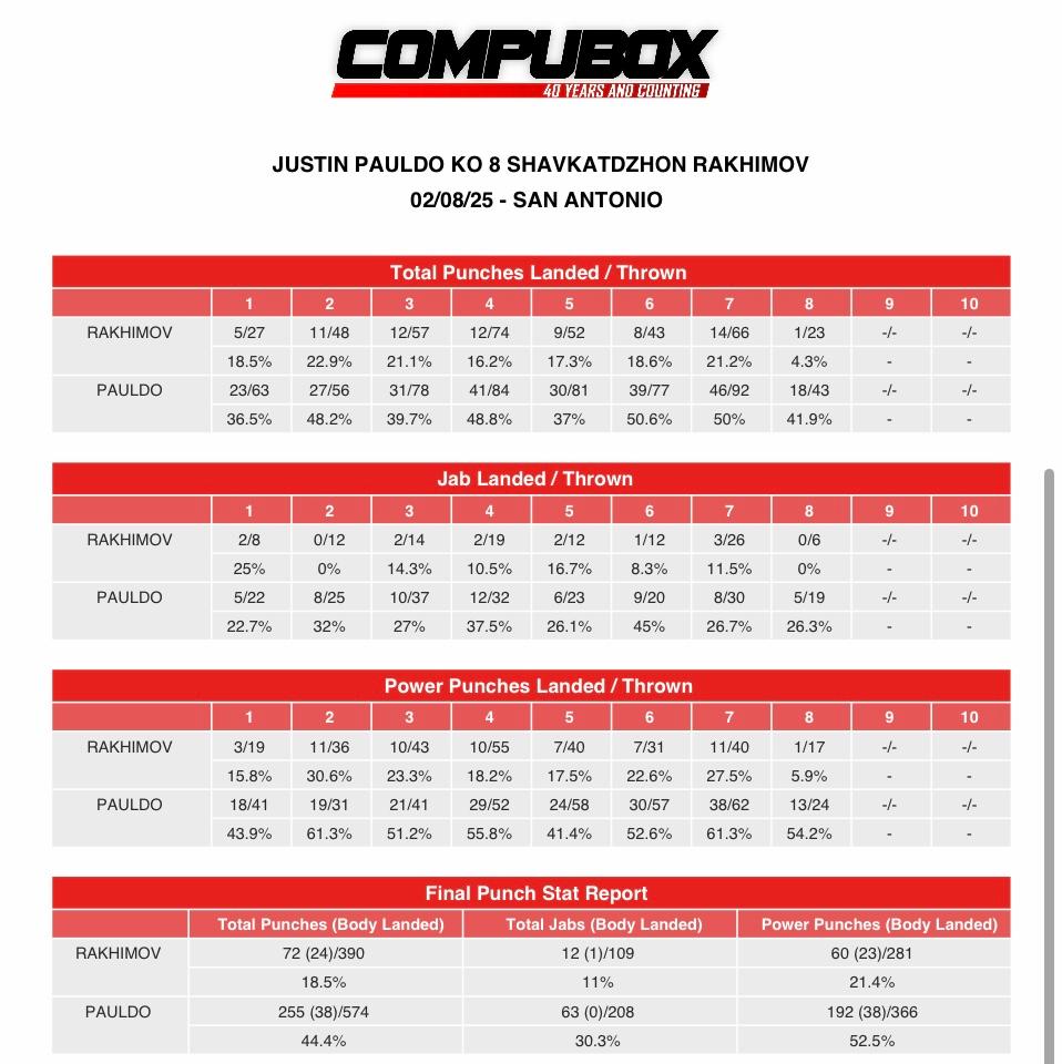 Pauldo-Rakhimov punchstats