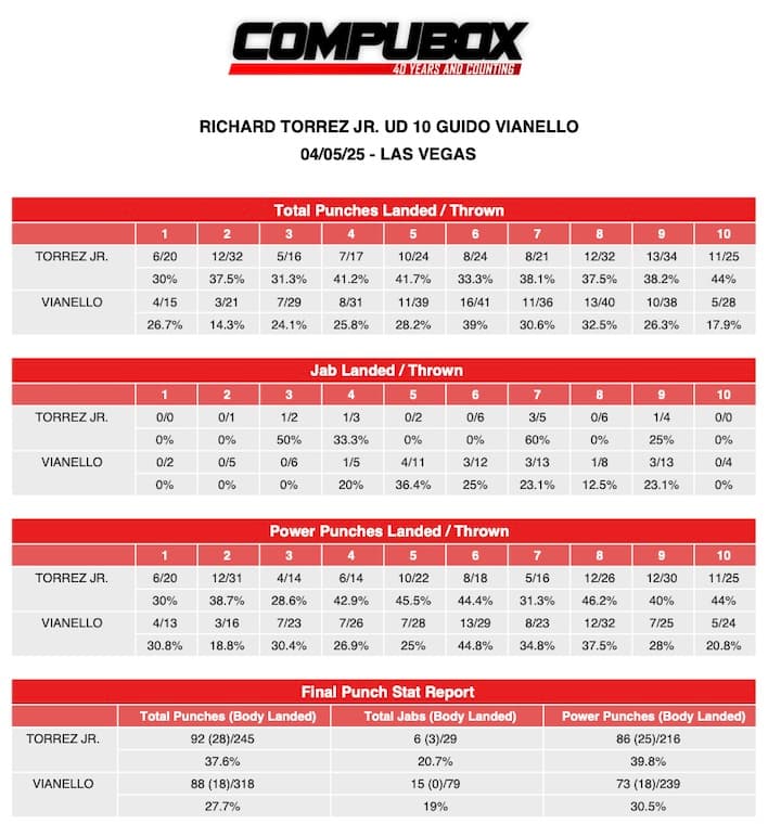 Richard Torrez Jnr vs Guido Vianello compubox