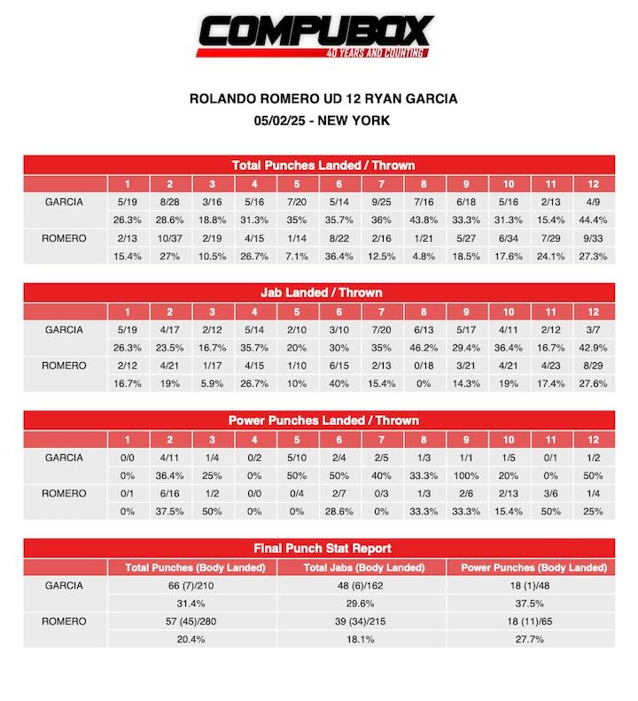 Rolando Romero Ryan Garcia CompuBox