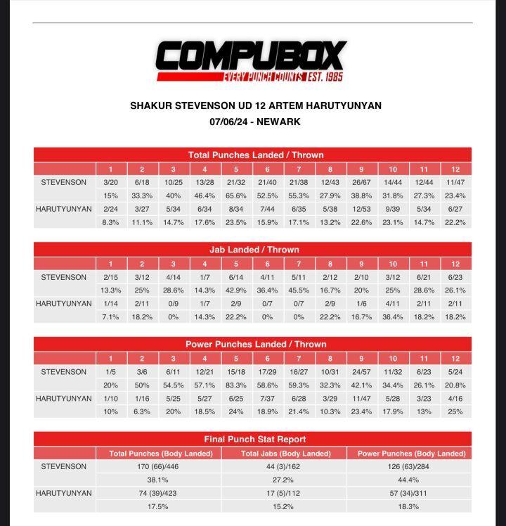 Shakur Compubox