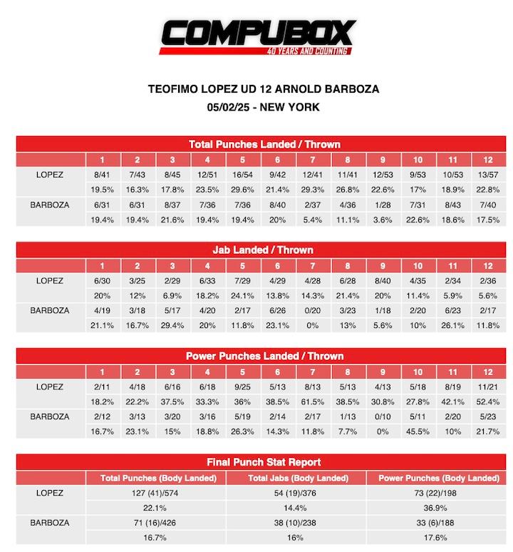 TEOFIMO LOPEZ ARNOLD BARBOZA JNR COMPUBOX
