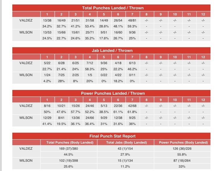 Valdez Stats