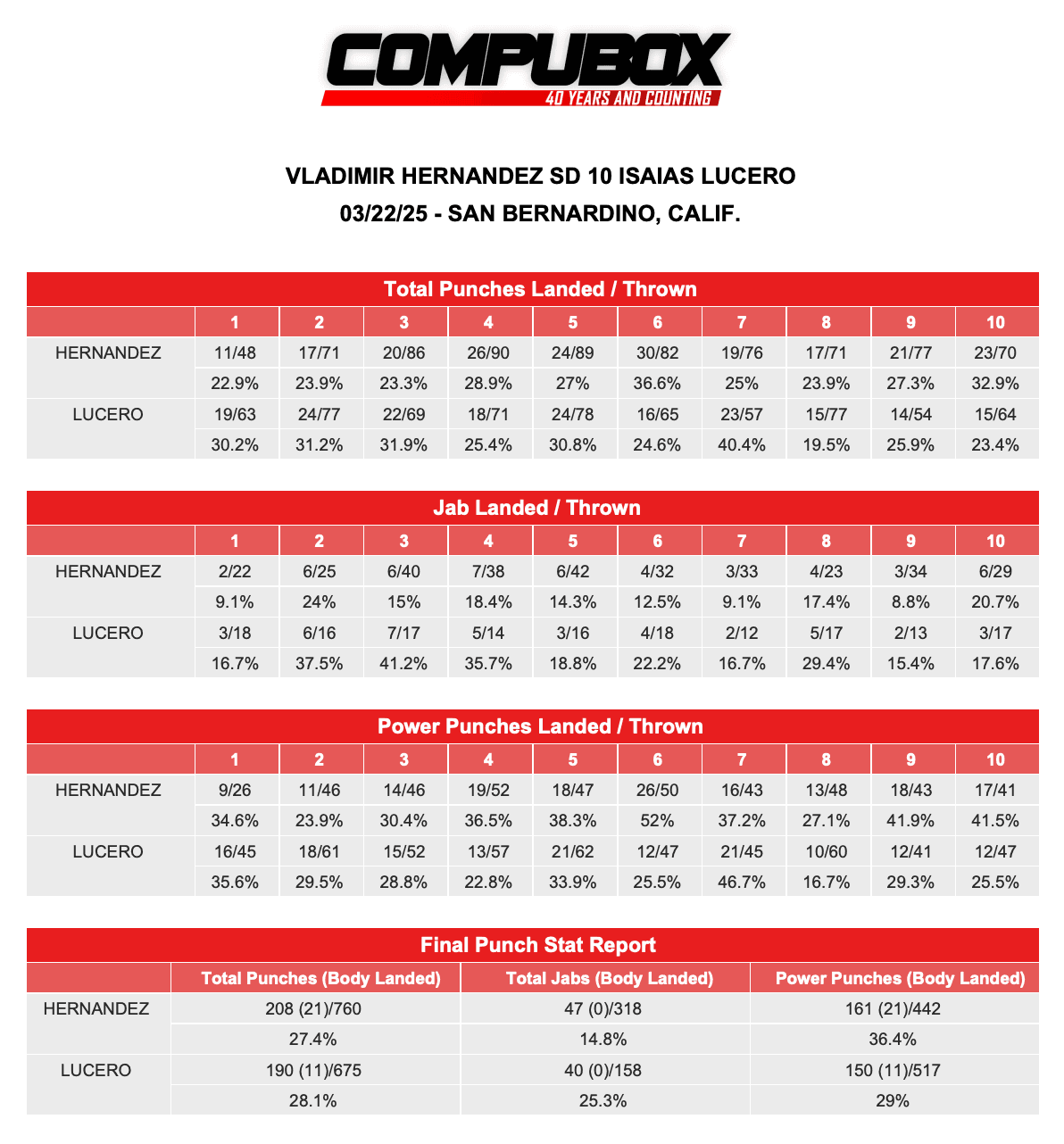Vladimir Hernandez-Isaias Lucero CompuBox 3.22.25