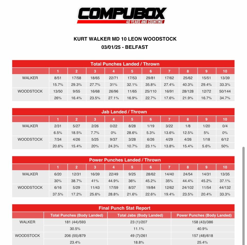 Kurt Walker Leon Woodstock punchstats 
