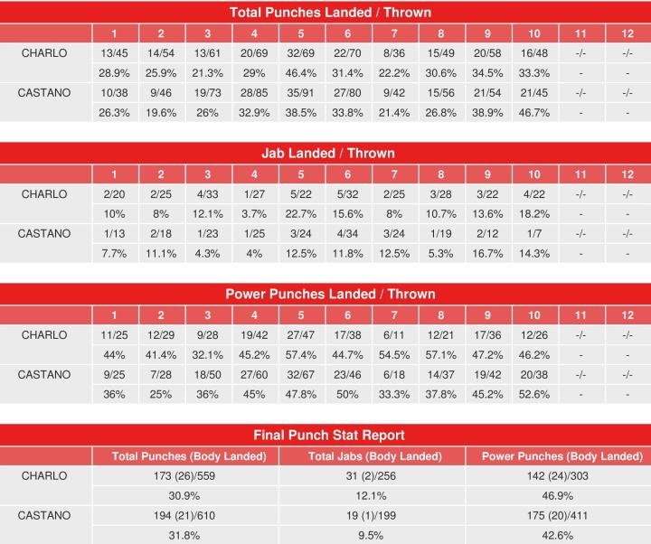 Charlo Castano Rematch Compubox Punch Stats