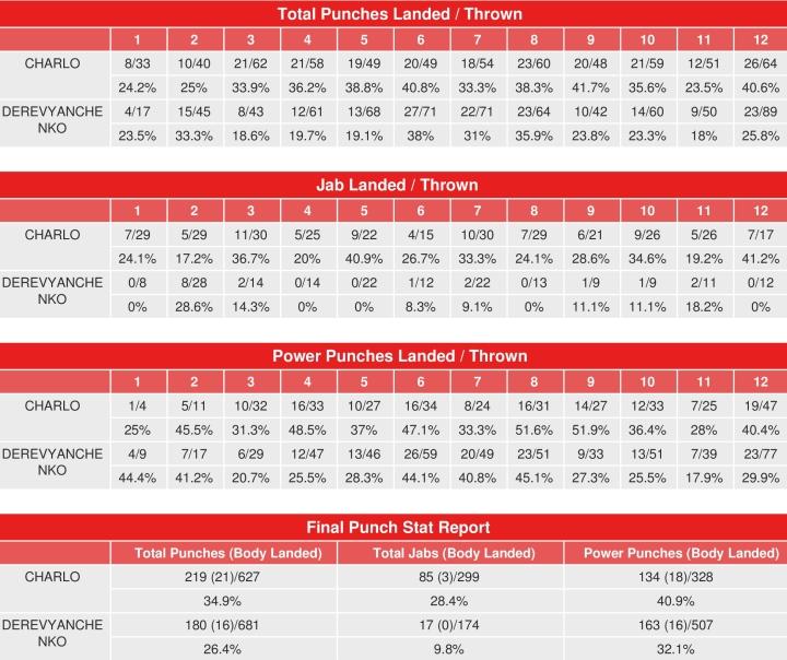 Charlo Derevyanchenko Compubox Punch Stats