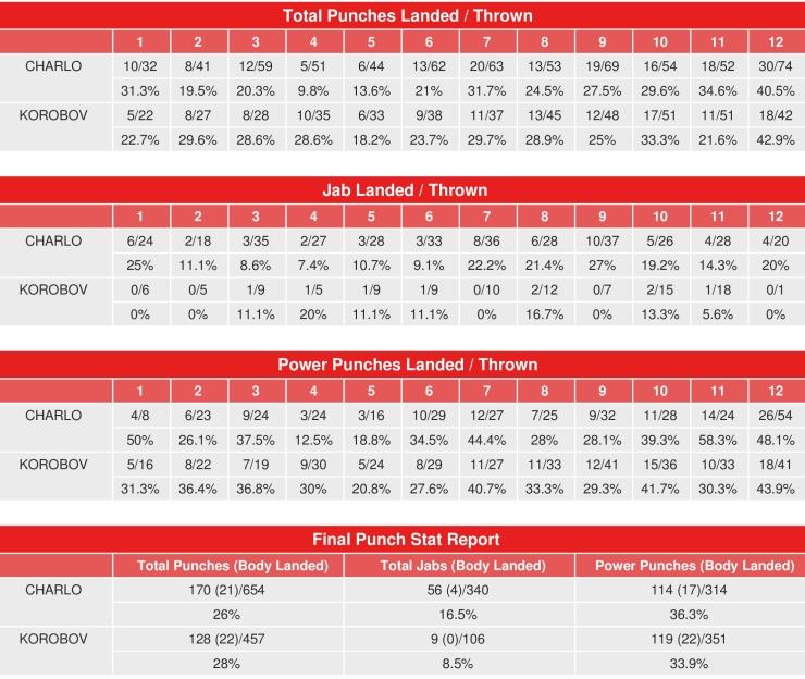 Charlo Korobov Compubox Punch Stats