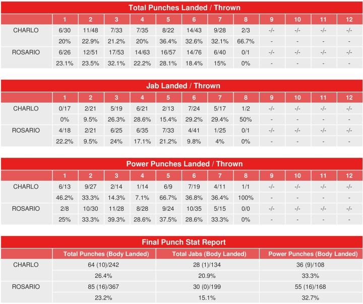 Charlo Rosario Compubox Punch Stats
