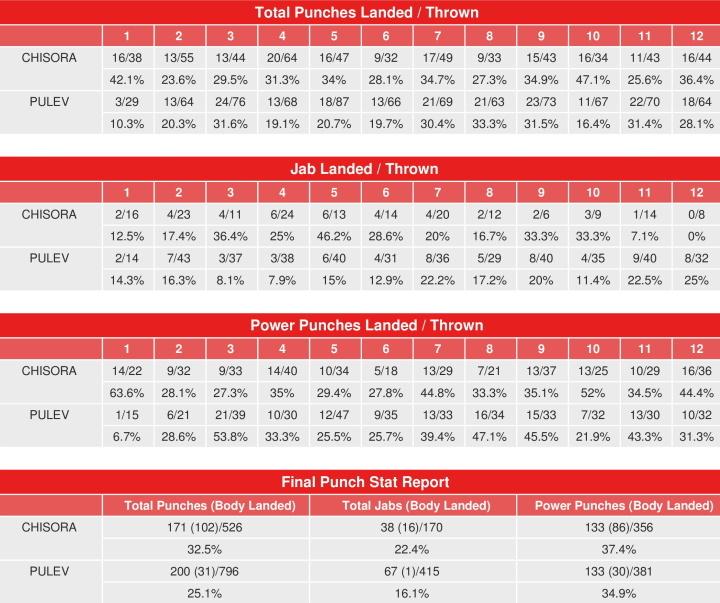 Chisora Pulev Compubox Punch Stats