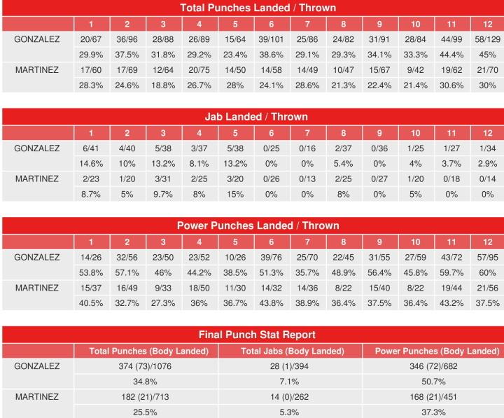 Chocolatito Martinez Compubox Punch Stats
