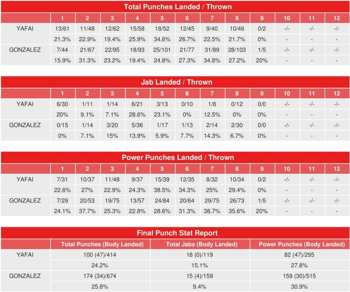 Chocolatito Yafai Compubox Punch Stats