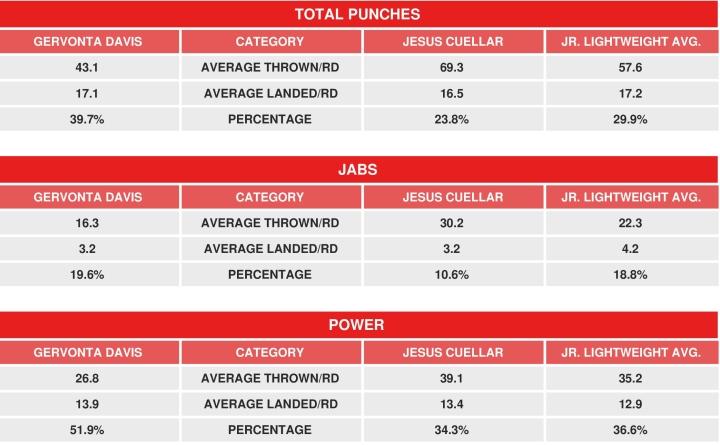 Davis Cuellar Compubox