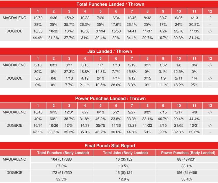 Dogboe Magdaleno Compubox Punch Stats