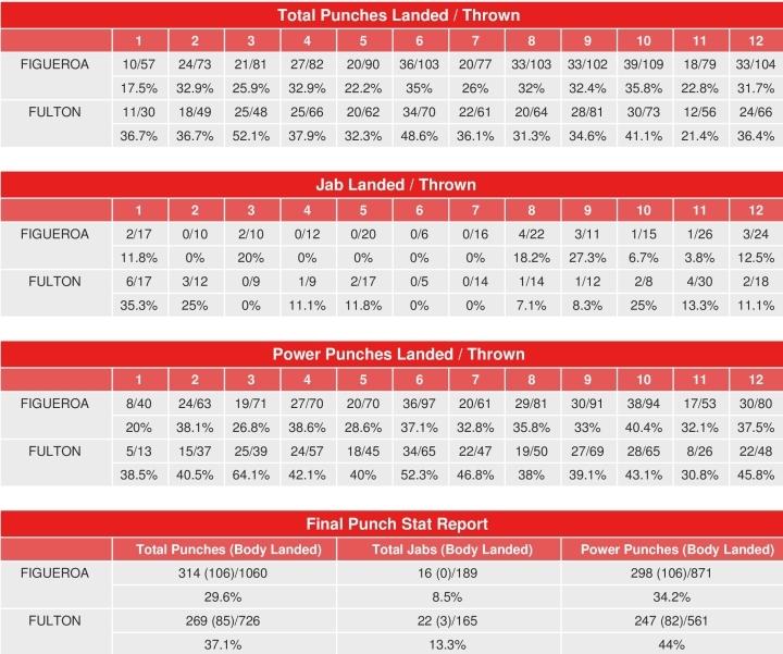 Figueroa Fulton Compubox Punch Stats