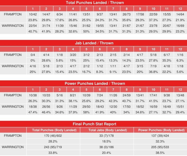 Frampton Warrington Compubox Punch Stats