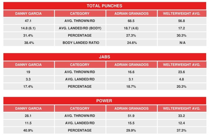 Garcia Granados Compubox Stats
