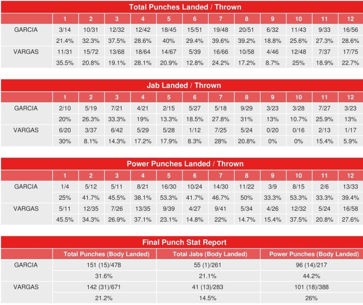 Garcia Vargas Compubox Punch Stats