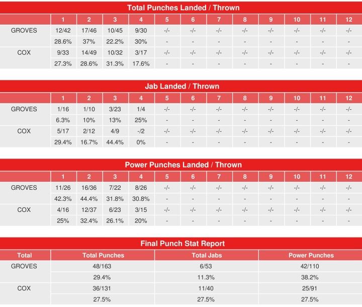 Groves Cox Compubox Punch Stats