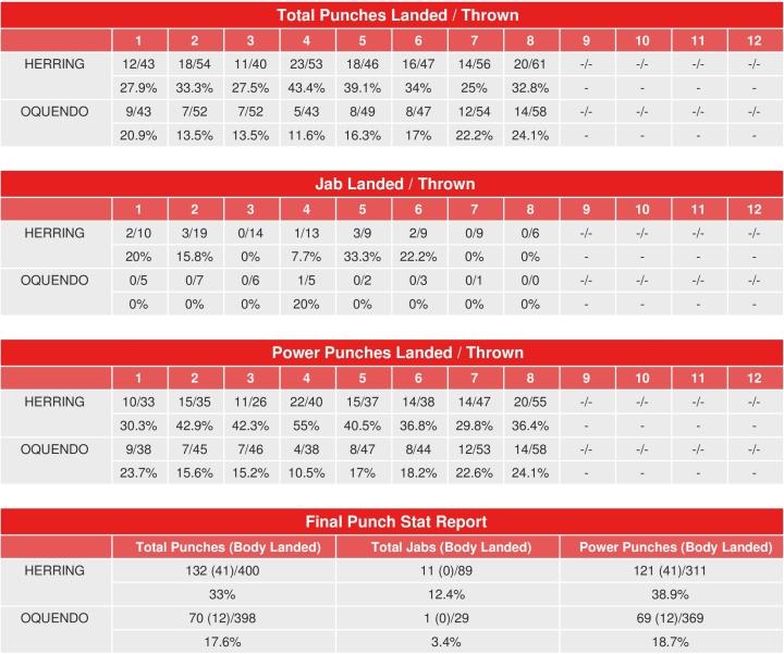 Herring Oquendo Compubox Punch Stats