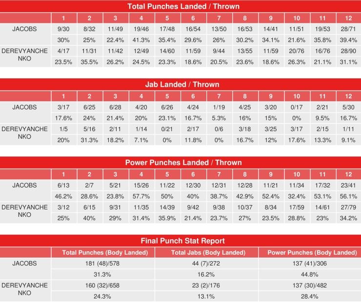 Jacobs Derevyanchenko Compubox Punch Stats