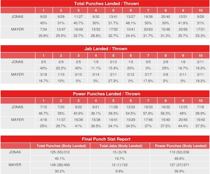 Jonas Mayer Compubox Punch Stats