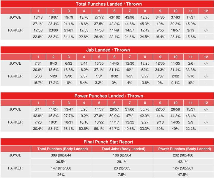 Joyce Parker Compubox Punch Stats