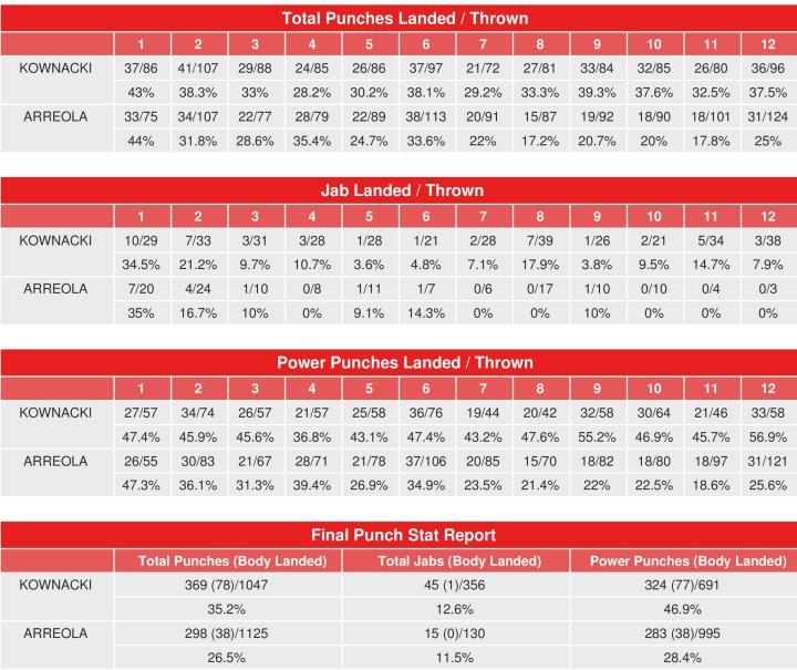 Kownacki Arreola Compubox Punch Stats