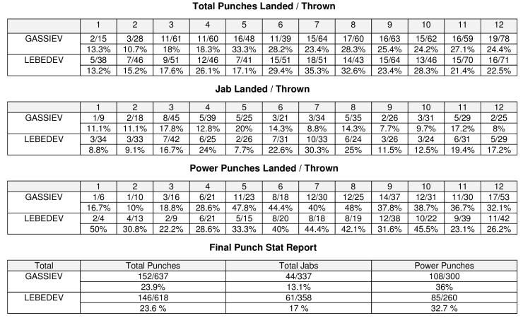 Lebedev Gassiev Compubox