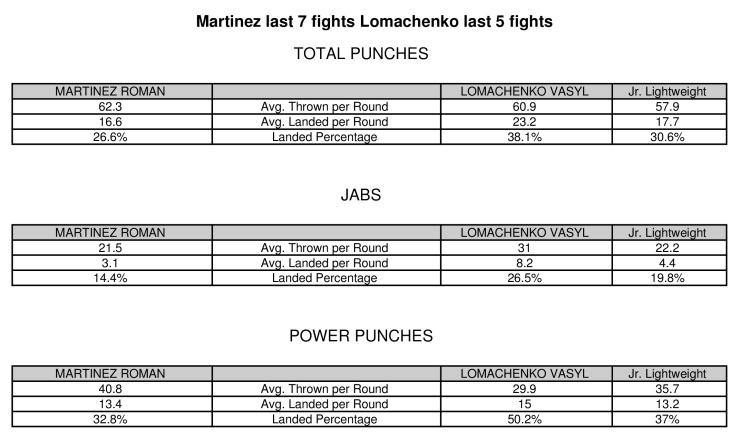 Lomachenko Martinez