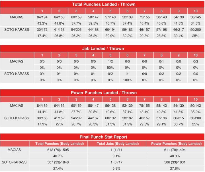 Macias Soto Karass Compubox Punch Stats