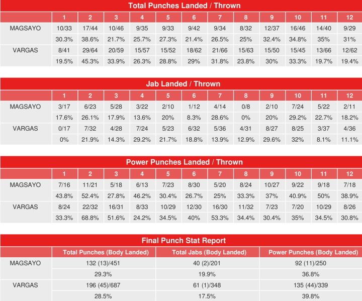 Magsayo Vargas Compubox Punch Stats