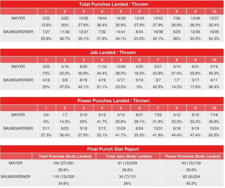 Mayer Baumgardner Compubox Punch Stats