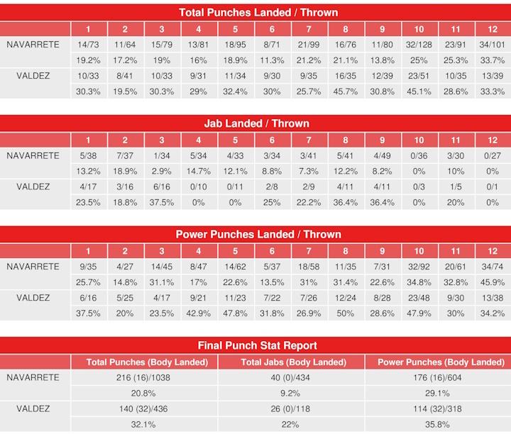 Navarrete Valdez Compubox Punch Stats